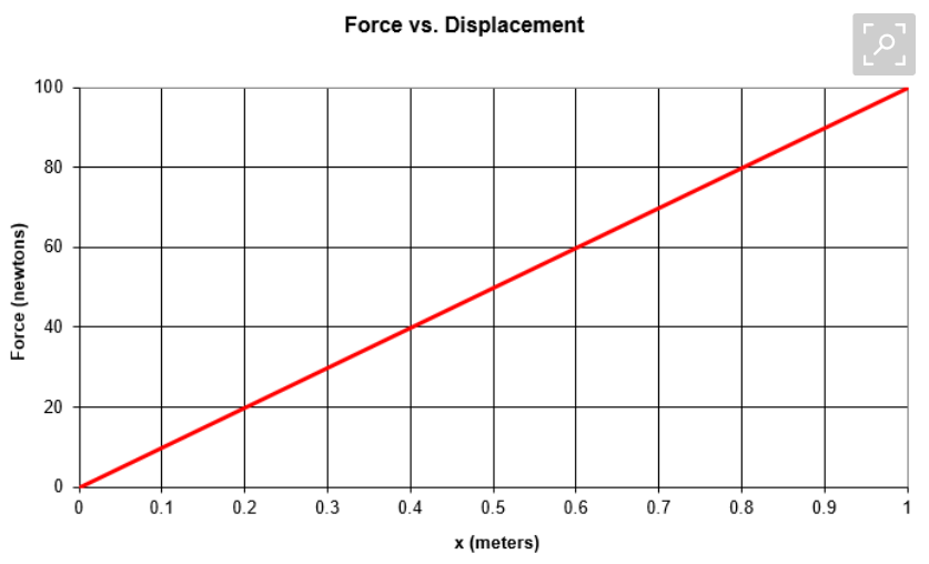 Solved The graph shows the measured force for a spring as it | Chegg.com