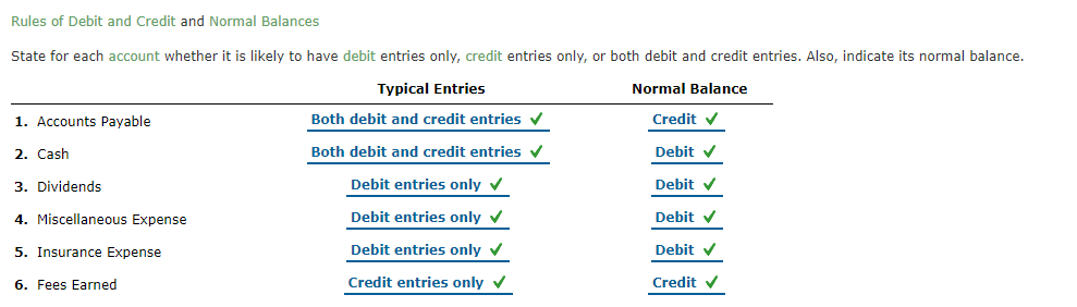 Solved Rules of Debit and Credit and Normal Balances State | Chegg.com