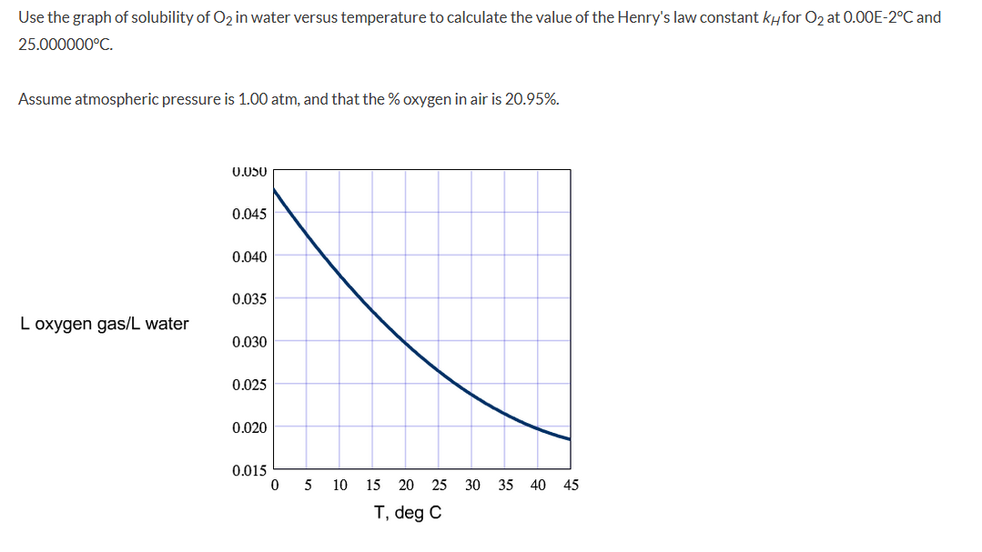 Solved Use the graph of solubility of Oz in water versus | Chegg.com