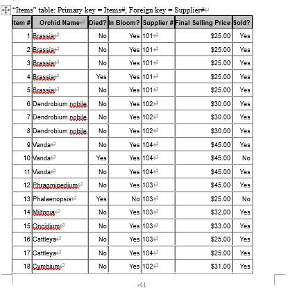 Solved Below is a relational database (4 related tables) for | Chegg.com