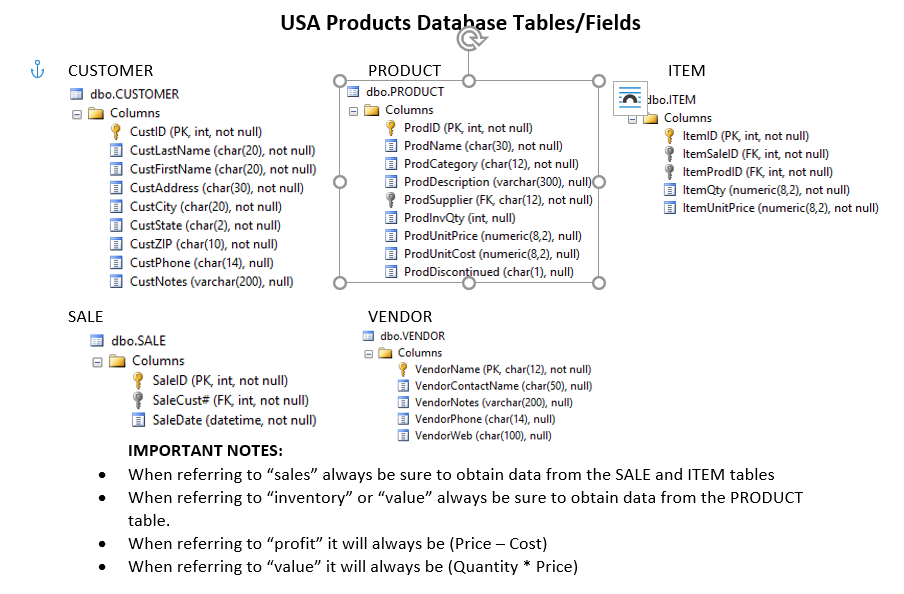 USA Products Datahase Tables/Fields CUSTOMER dbo.CUSTOMER E Columns CustID (PK, int, not null) CustLastName (char(20), not nu