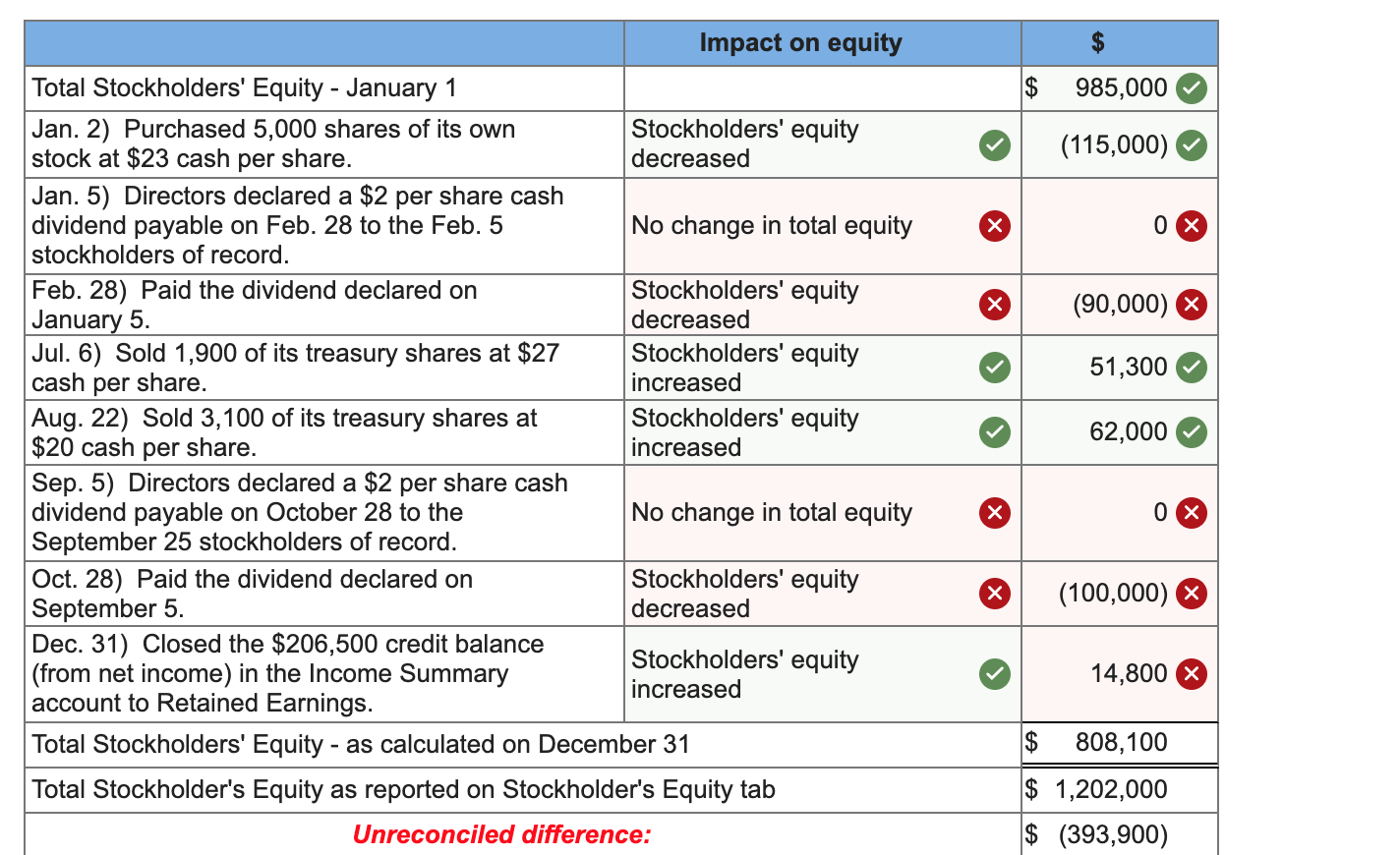 Par Value Stock Level