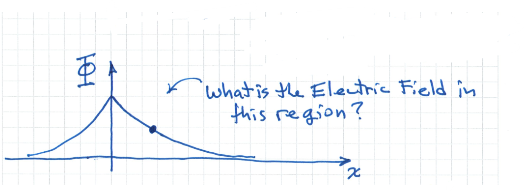 Solved What is the Electric Field in this region? | Chegg.com