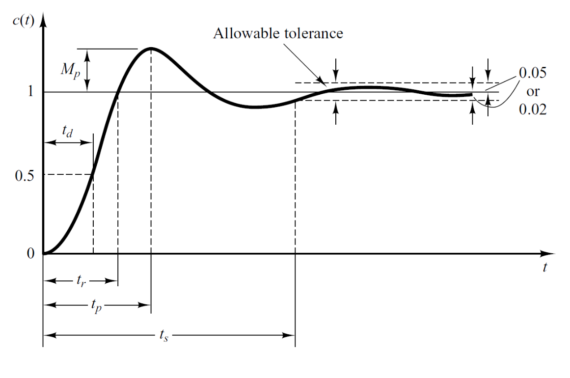 solved-a-2nd-order-system-is-composed-of-a-mass-of-40-kg-a-chegg
