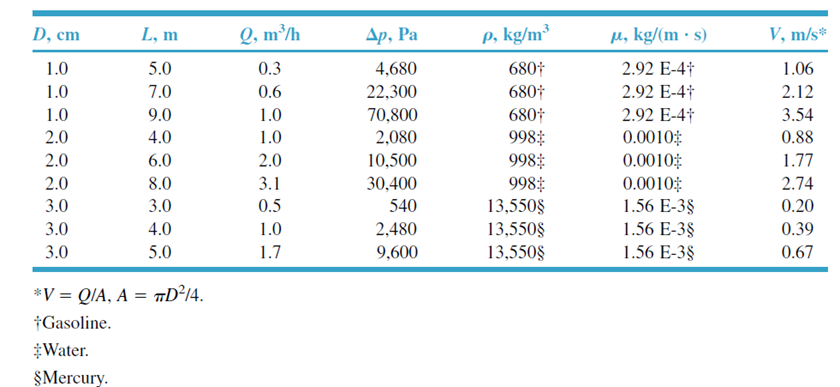 The pressure drop due to friction for flow in a long | Chegg.com