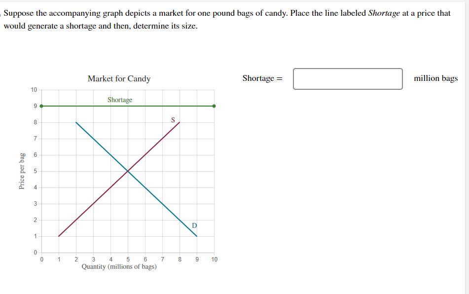 Solved Suppose the graph depicts a market for