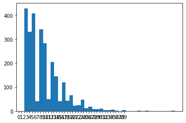 I have generated this histogram using python and the | Chegg.com