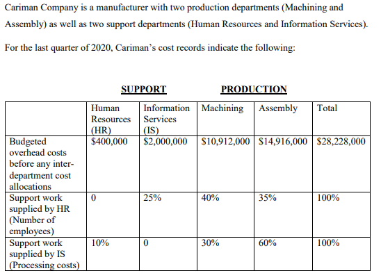 Solved Cariman Company is a manufacturer with two production | Chegg.com