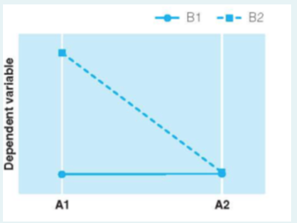Solved Based on the graph shown below, which effects are to | Chegg.com