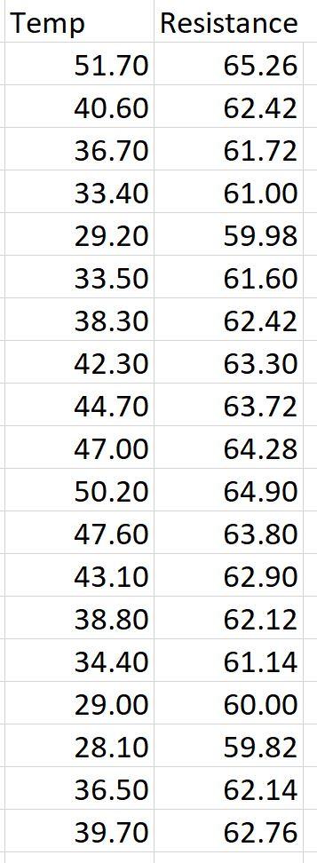 Solved Determine the value for the temperature coefficient | Chegg.com