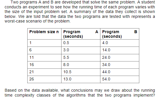 Solved Two Programs A And B Are Developed That Solve The | Chegg.com