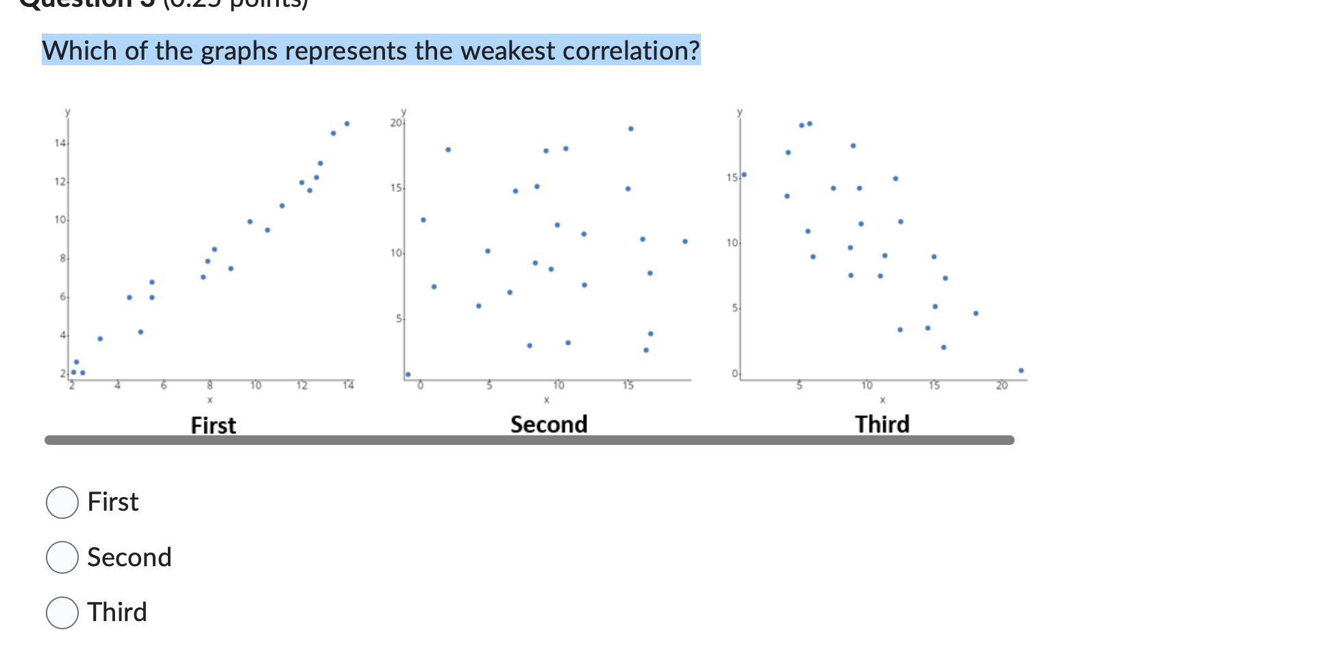 Solved Which of the graphs represents the weakest