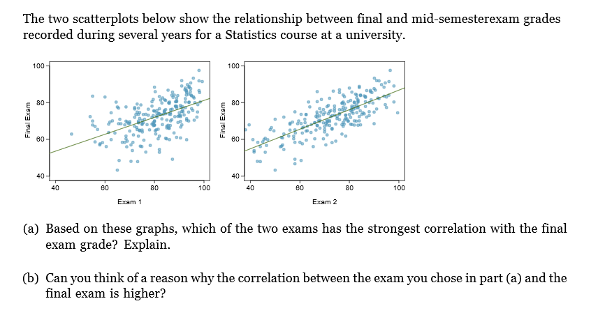 Solved Exercise 1. Match Each Correlation To The | Chegg.com