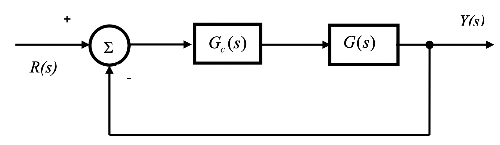 Solved A control system as shown in figure has a transfer | Chegg.com