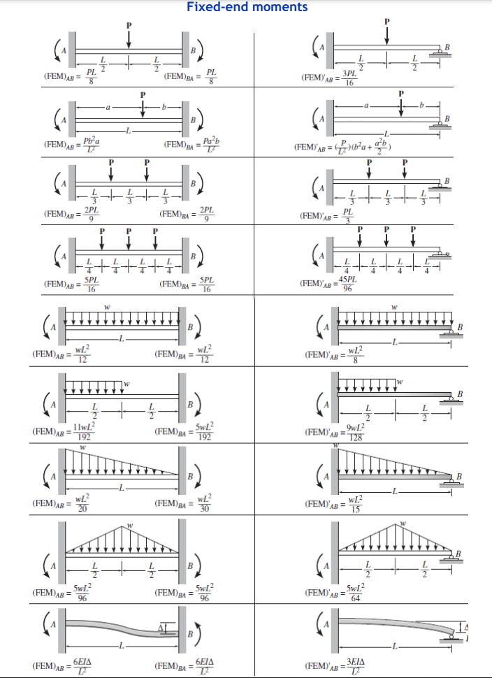 Solved The shown indeterminate continuous beam has variable | Chegg.com