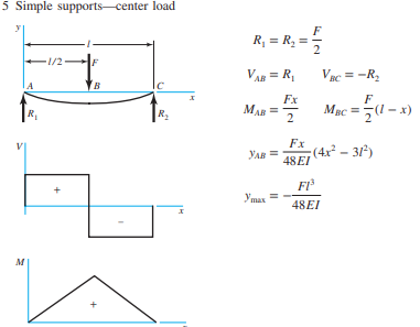 Solved Consider the simply supported beam 5 with a center | Chegg.com