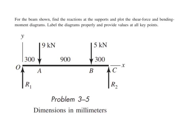 Solved For The Beam Shown, Find The Reactions At The | Chegg.com