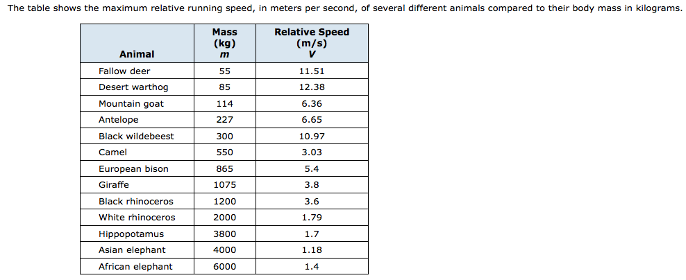 Solved The table shows the maximum relative running speed, | Chegg.com