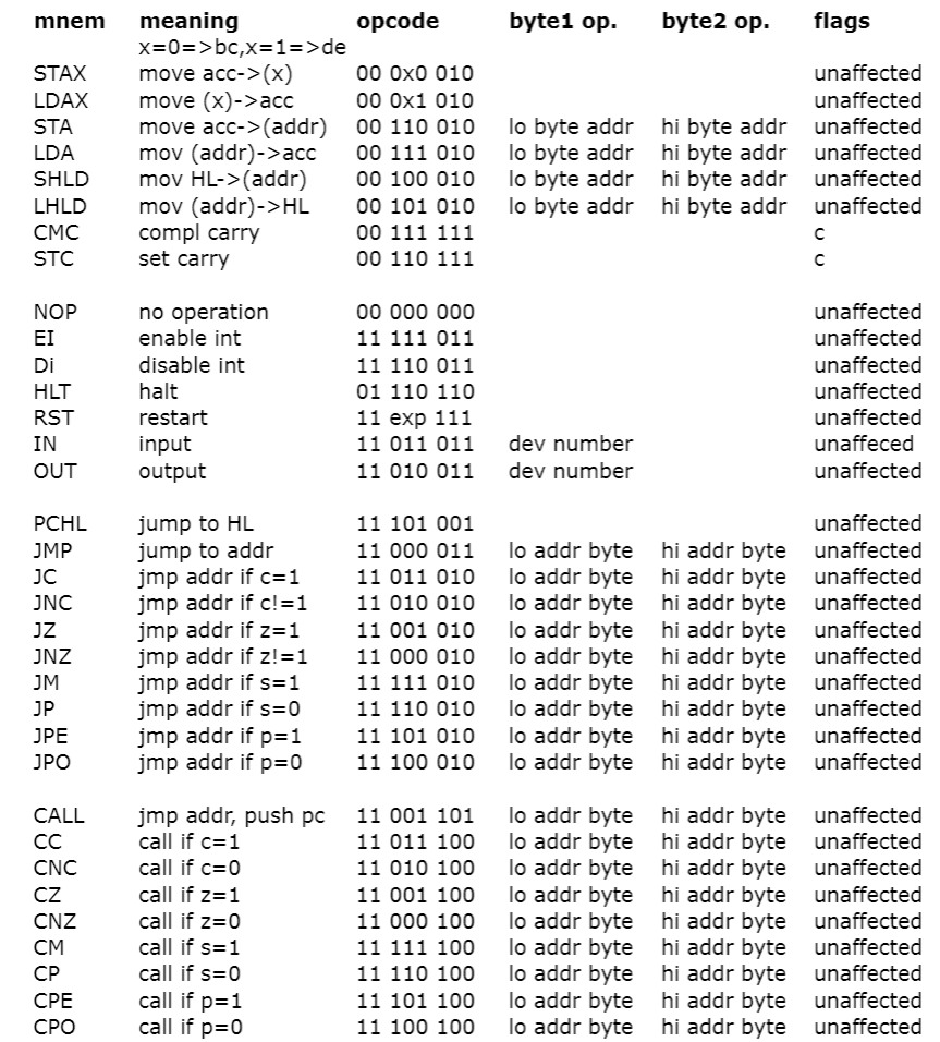 1. For a PDP-8, generate assembly code to multiply | Chegg.com