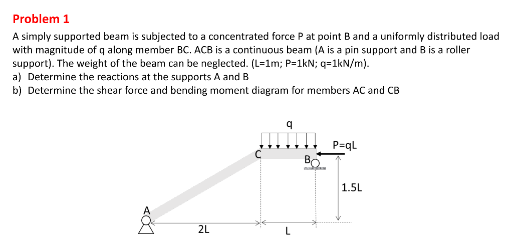 Solved A simply supported beam is subjected to a | Chegg.com