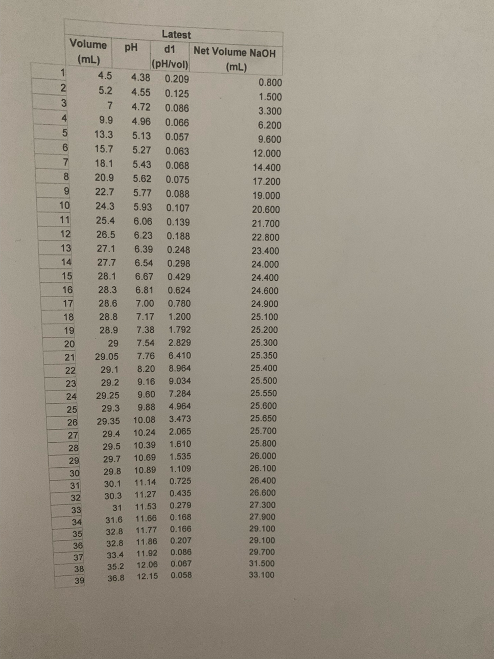 Solved Above is the titration curve and corresponding table | Chegg.com