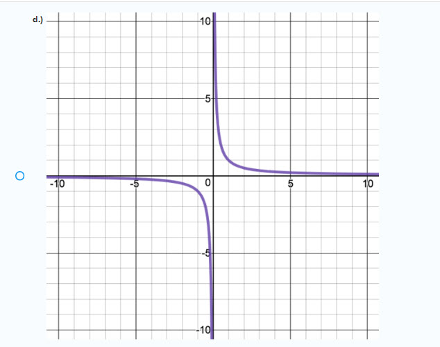 Solved Which of the following graphs represent a one-to-one | Chegg.com
