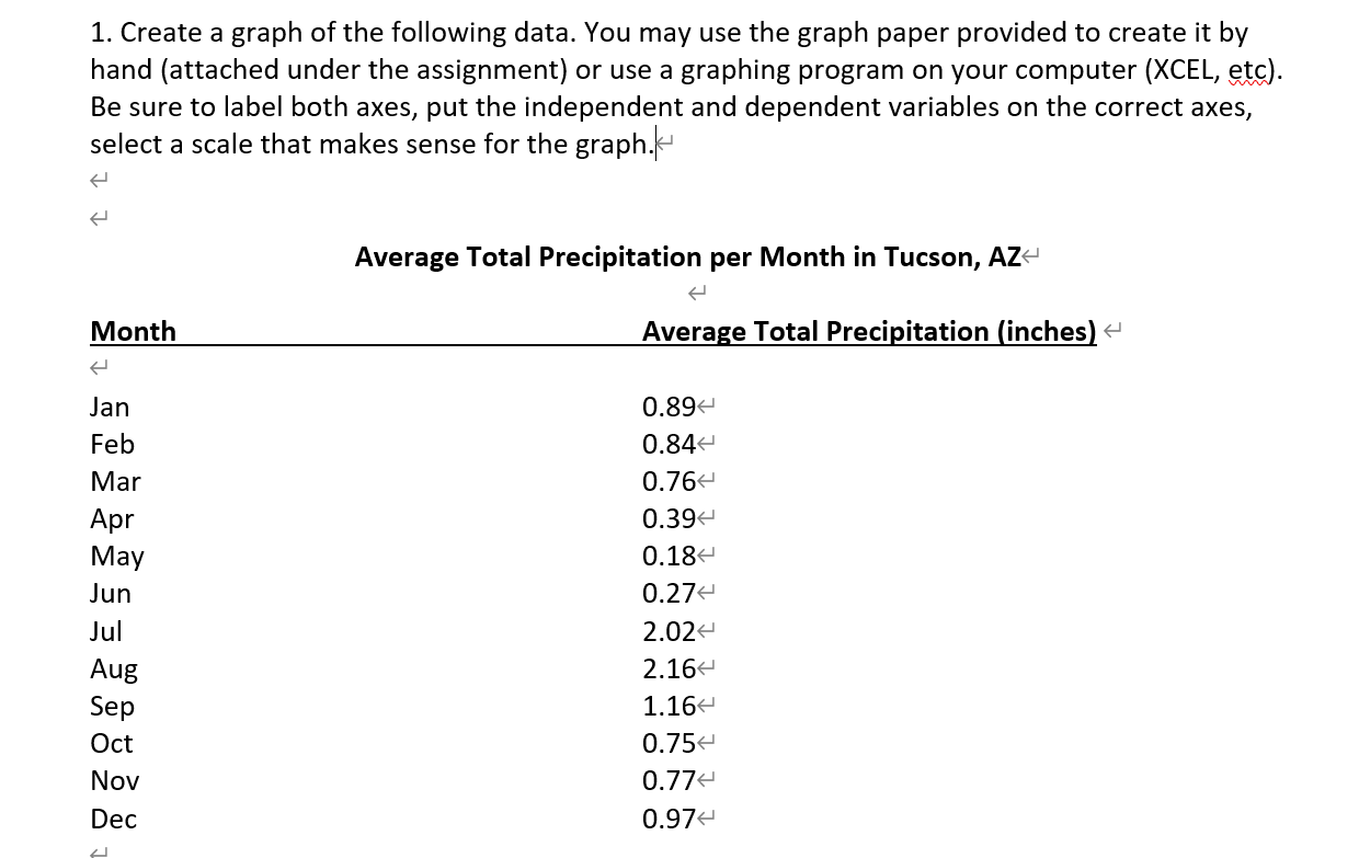 1. Create a graph of the following data. You may use the graph paper provided to create it by hand (attached under the assign