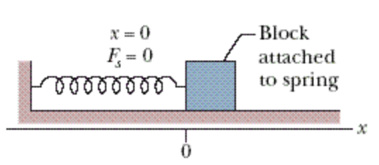 Spring Block Off Table Physics Solved The block in the figure lies on a | Chegg.com