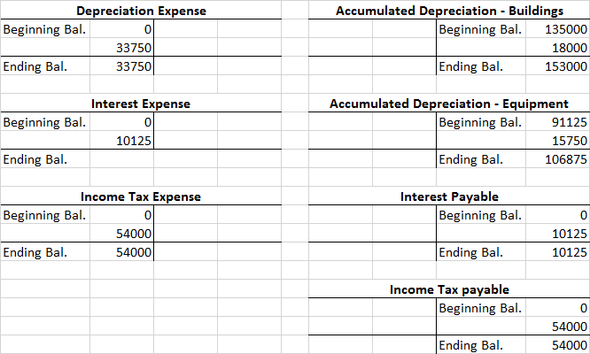 Solved The Trial Balance Of People’s Choice Wholesale 