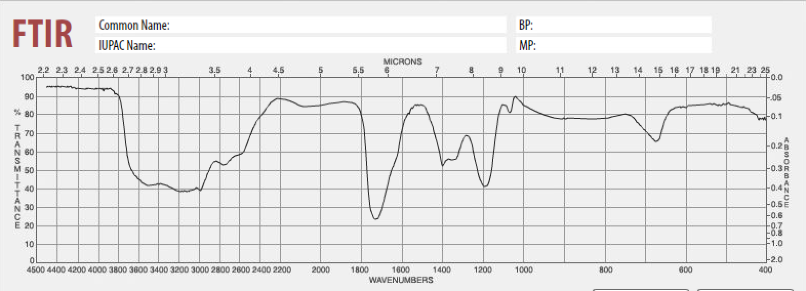 Solved Identify the relevant peaks in the FTIR spectrum and | Chegg.com