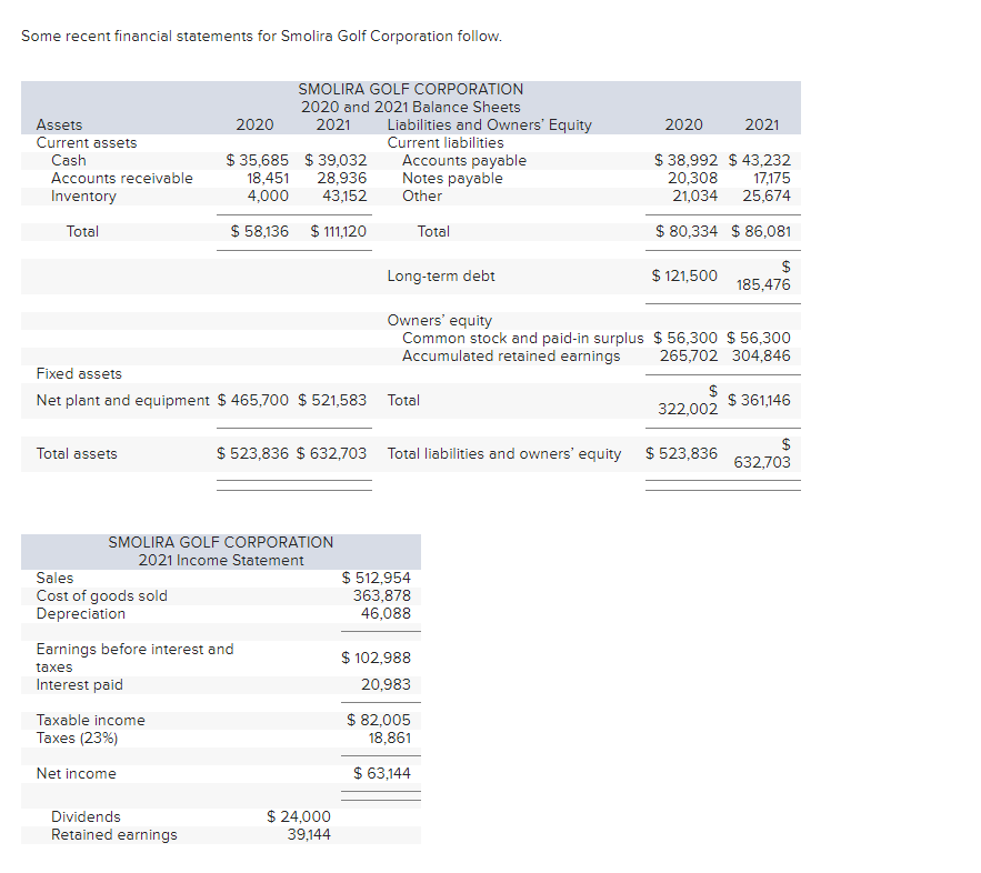 Solved Some recent financial statements for Smolira Golf | Chegg.com