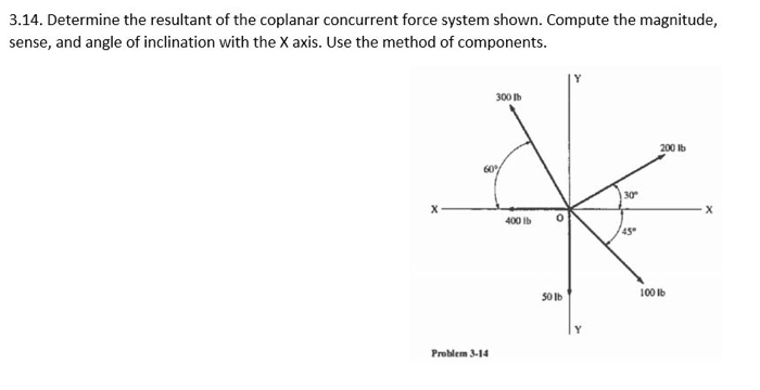 Solved 3.14. Determine the resultant of the coplanar | Chegg.com
