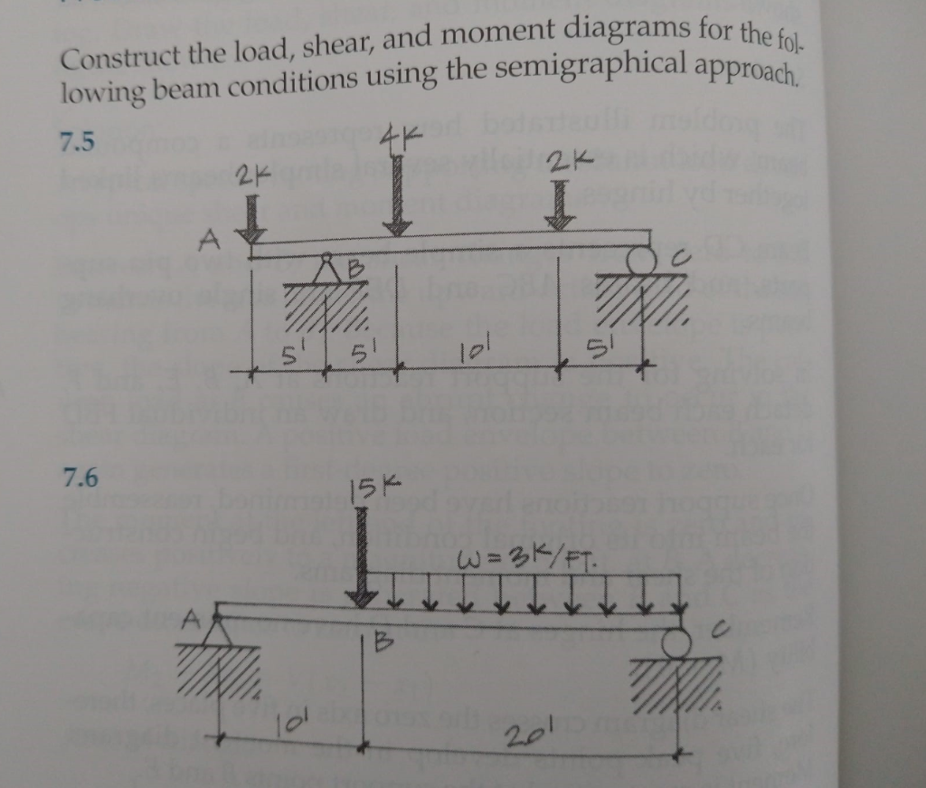Solved Construct the load, shear, and moment diagrams for | Chegg.com