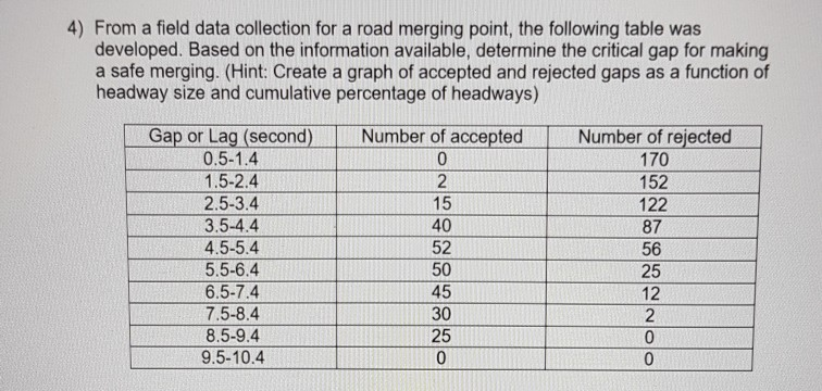 Solved 4) From a field data collection for a road merging | Chegg.com