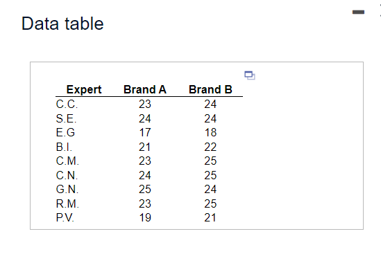 Solved Data table 다 Expert C.C. S.E. E.G B.I. C.M. CN G.N | Chegg.com