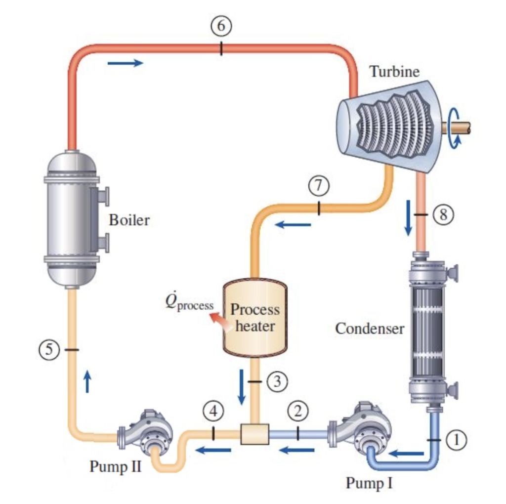 Solved An ideal cogeneration steam plant is to generate | Chegg.com