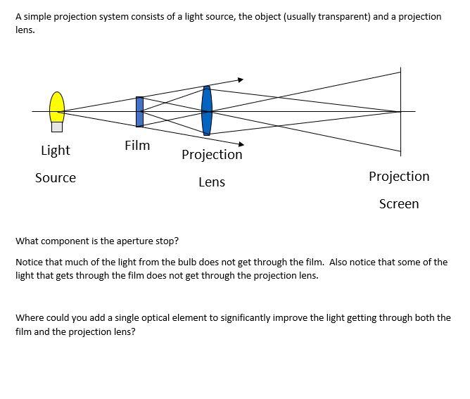 Solved A simple projection system consists of a light | Chegg.com