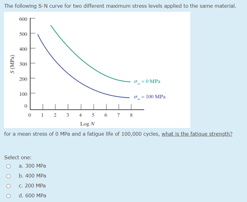 Solved The following S-N curve for two different maximum | Chegg.com