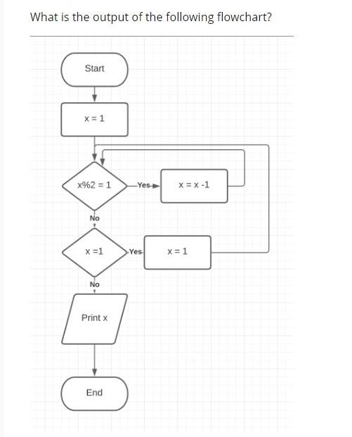 Solved What is the output of the following flowchart? Start | Chegg.com