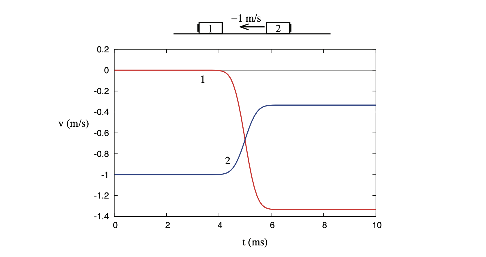 Solved What is the velocity of the center of mass of the | Chegg.com