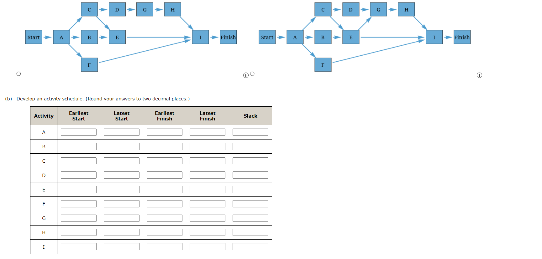 Solved (a) Draw a project network.(b) Develop an activity | Chegg.com
