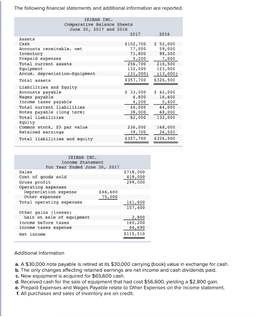 solved-the-following-financial-statements-and-additional-chegg