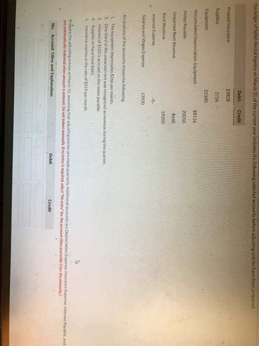 Solved The ledger of Splish Rental Agency on March 31 of the