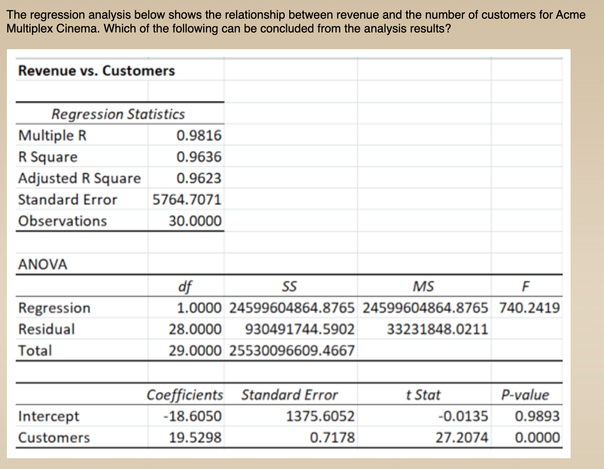 solved-the-r-squared-value-of-approximately-96-shows-a-chegg