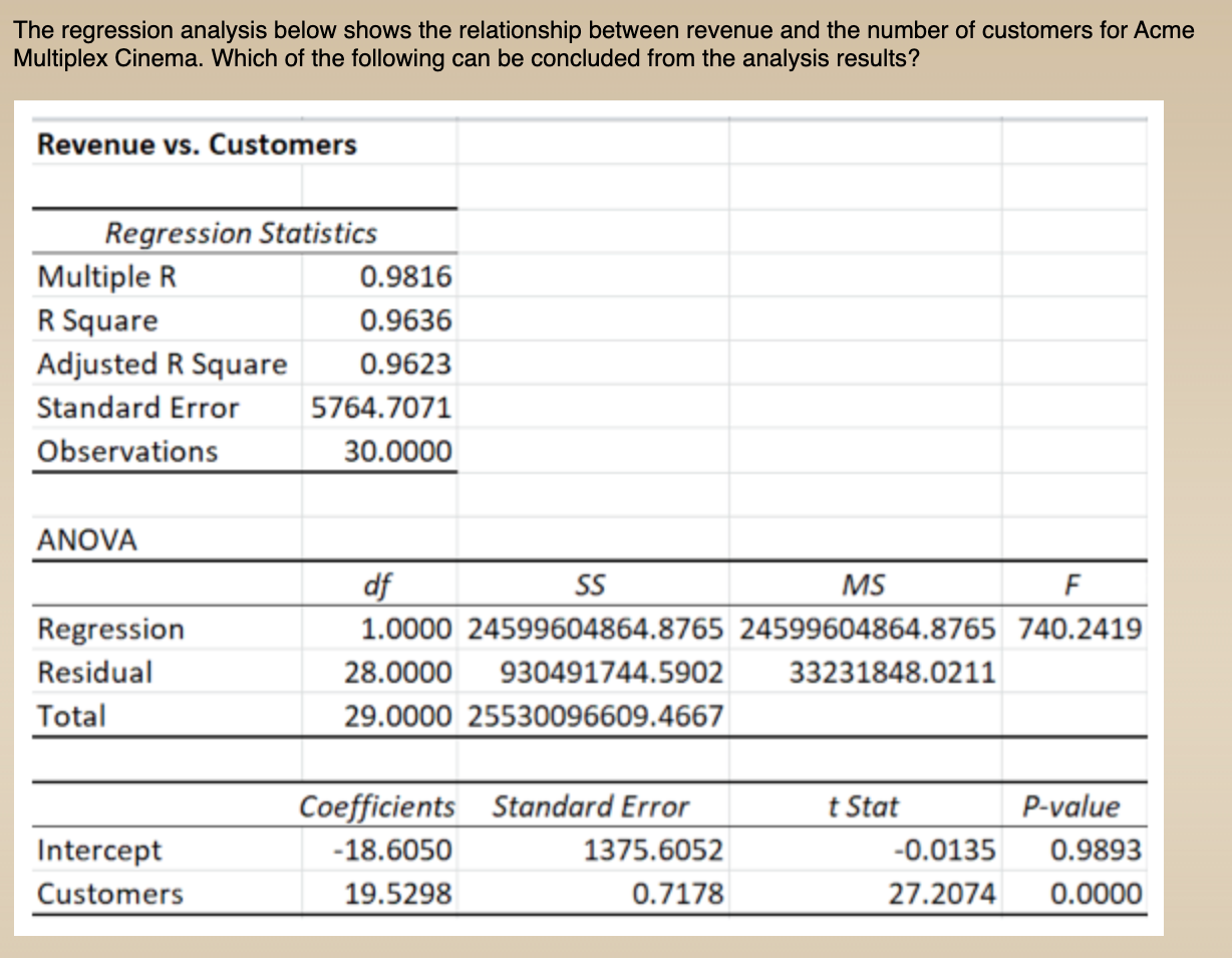 Solved The R squared Value Of Approximately 96 Shows A Chegg