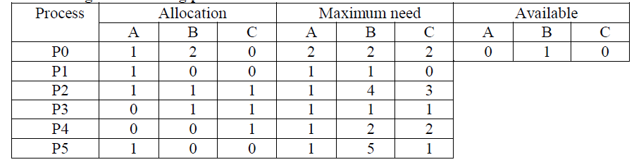 Solved Consider the following snapshot of a system: | Chegg.com