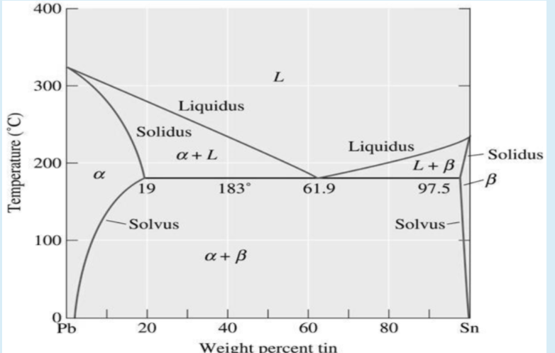 Solved Consider the Lead–Tin phase diagram shown below. An | Chegg.com