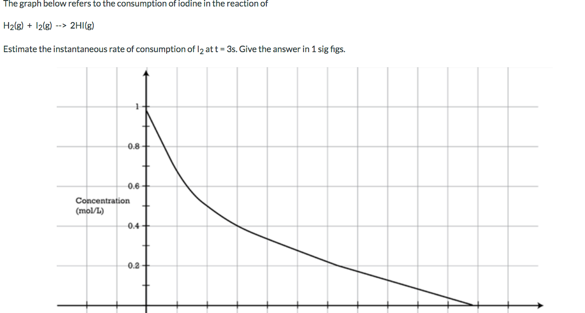 Solved The graph below refers to the consumption of iodine | Chegg.com