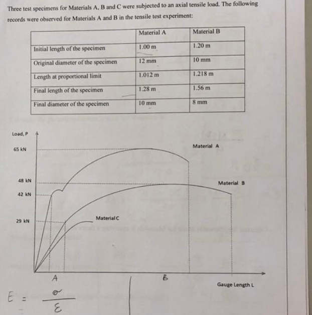 Solved Solids A) Calculate The Modulus Of Elasticity | Chegg.com