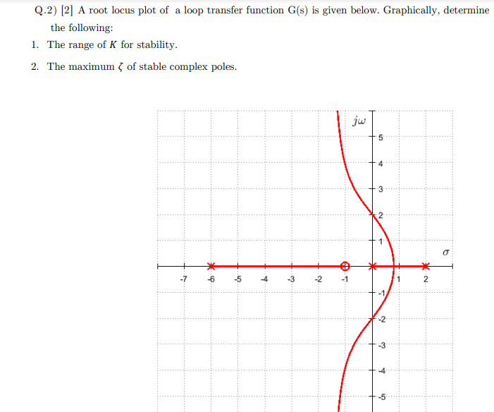 Solved Q.2) [2] A root locus plot of a loop transfer | Chegg.com